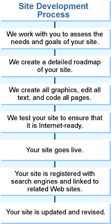 Site Development Process Chart